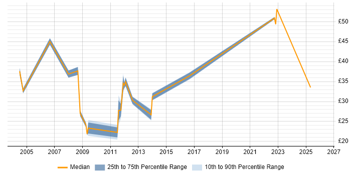 Contractor hourly rate distribution trend for jobs in Bristol citing Problem Management