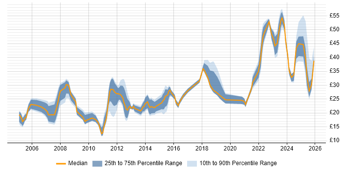 Contractor hourly rate distribution trend for jobs in Bristol citing Problem-Solving