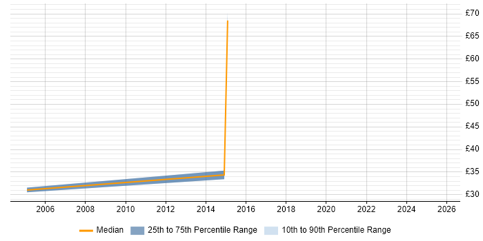 Contractor hourly rate distribution trend for Process Analyst job vacancies in Bristol