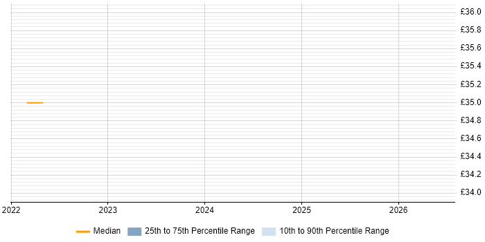 Contractor hourly rate distribution trend for Procurement Analyst job vacancies in Bristol