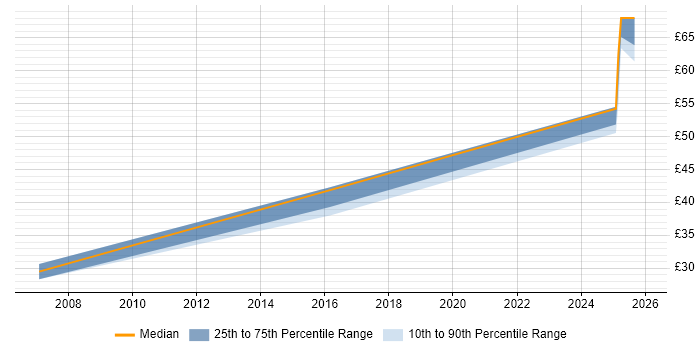 Contractor hourly rate distribution trend for Product Engineer job vacancies in Bristol