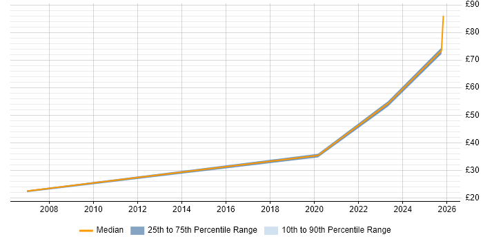 Contractor hourly rate distribution trend for jobs in Bristol citing Programme Delivery