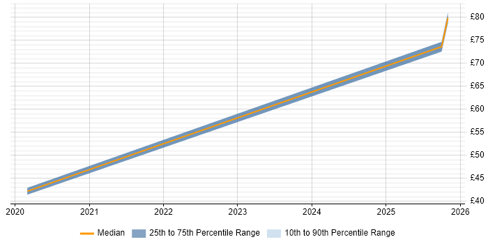 Contractor hourly rate distribution trend for jobs in Bristol citing Programme Governance
