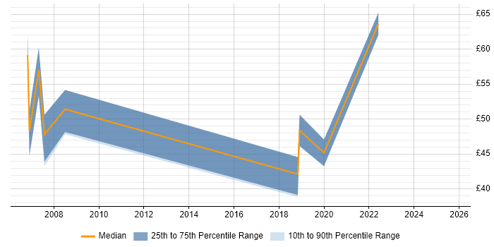Contractor hourly rate distribution trend for Programme Manager job vacancies in Bristol