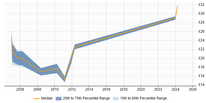 Contractor hourly rate distribution trend for Project Analyst job vacancies in Bristol Contractor hourly rate distribution trend for Project Analyst job vacancies in Bristol