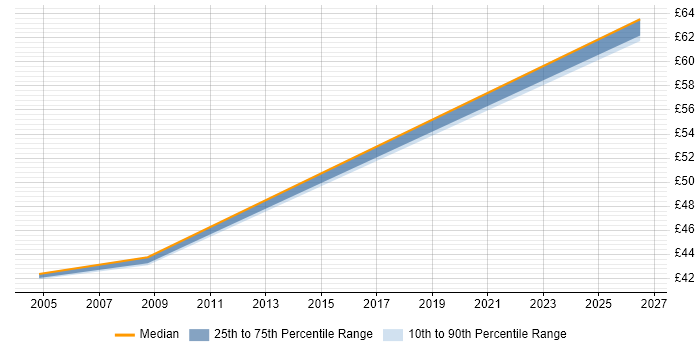 Contractor hourly rate distribution trend for Project Consultant job vacancies in Bristol