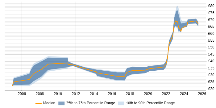 Contractor hourly rate distribution trend for jobs in Bristol citing Project Delivery Contractor hourly rate distribution trend for jobs in Bristol citing Project Delivery