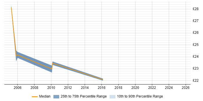 Contractor hourly rate distribution trend for Project Engineer job vacancies in Bristol Contractor hourly rate distribution trend for Project Engineer job vacancies in Bristol