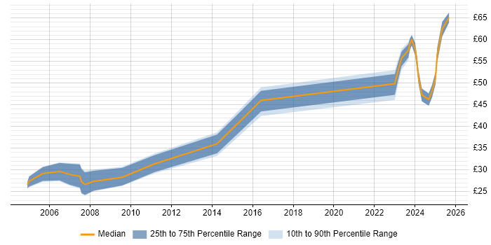 Contractor hourly rate distribution trend for jobs in Bristol citing Project Planning Contractor hourly rate distribution trend for jobs in Bristol citing Project Planning