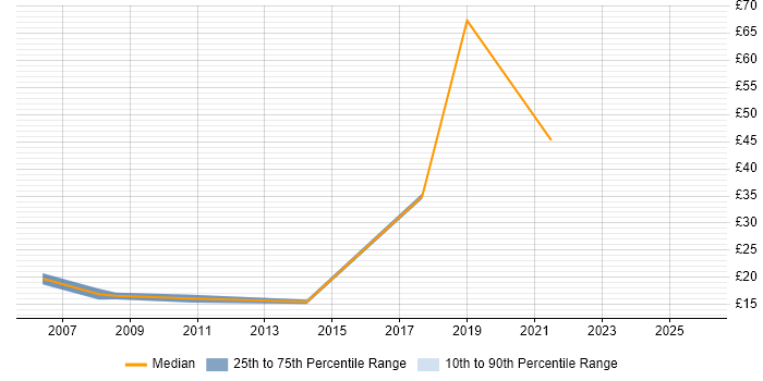Contractor hourly rate distribution trend for Project Support Coordinator job vacancies in Bristol