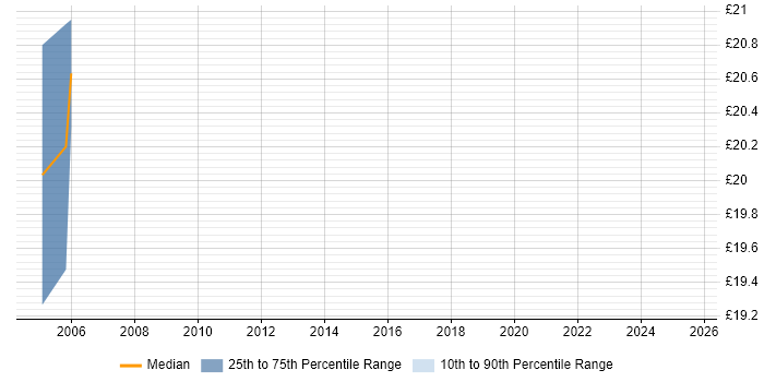 Contractor hourly rate distribution trend for Project Support Engineer job vacancies in Bristol Contractor hourly rate distribution trend for Project Support Engineer job vacancies in Bristol