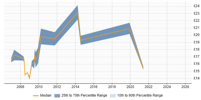 Contractor hourly rate distribution trend for Project Support Officer job vacancies in Bristol
