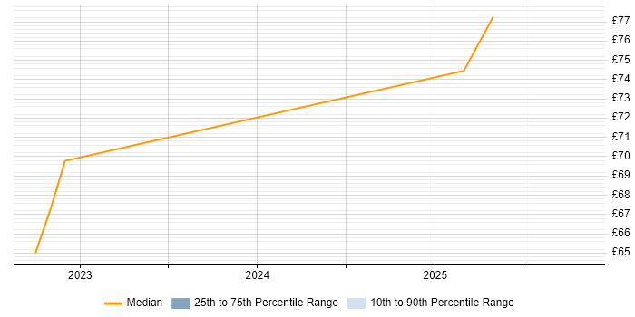 Contractor hourly rate distribution trend for jobs in Bristol citing Prometheus