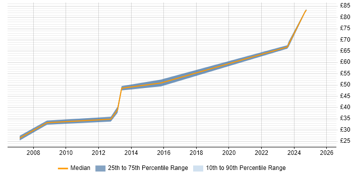 Contractor hourly rate distribution trend for jobs in Bristol citing Prototyping