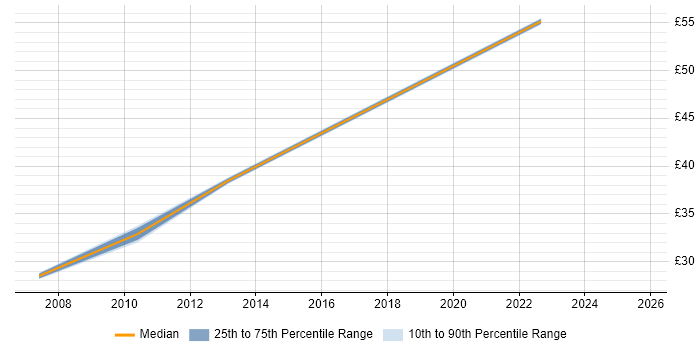 Contractor hourly rate distribution trend for jobs in Bristol citing PTC Creo
