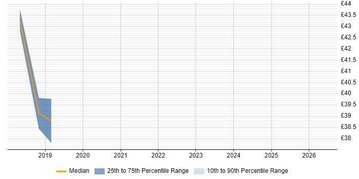 Contractor hourly rate distribution trend for jobs in Bristol citing PTC Integrity
