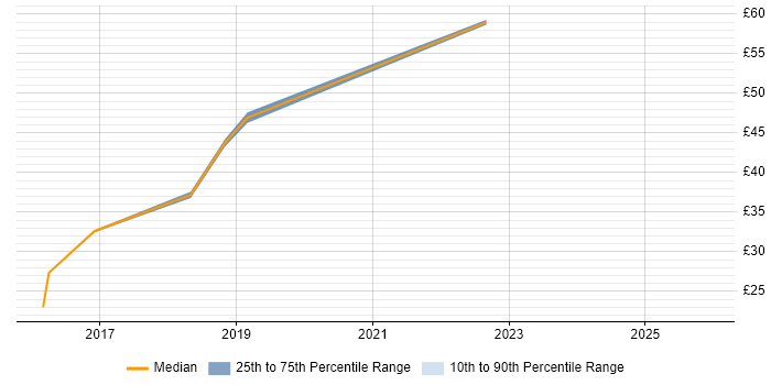 Contractor hourly rate distribution trend for jobs in Bristol citing PTC