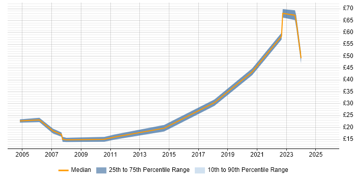 Contractor hourly rate distribution trend for jobs in Bristol citing Publishing