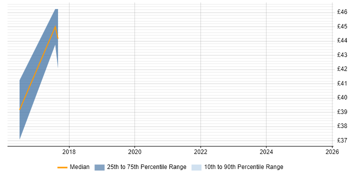 Contractor hourly rate distribution trend for Python Engineer job vacancies in Bristol