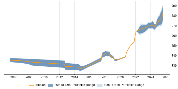 Contractor hourly rate distribution trend for jobs in Bristol citing Python