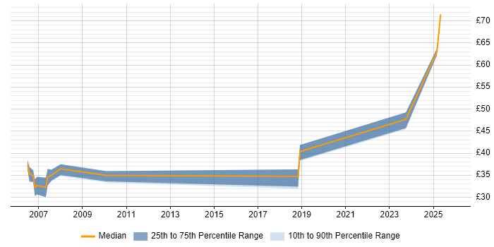 Contractor hourly rate distribution trend for jobs in Bristol citing Quality Management