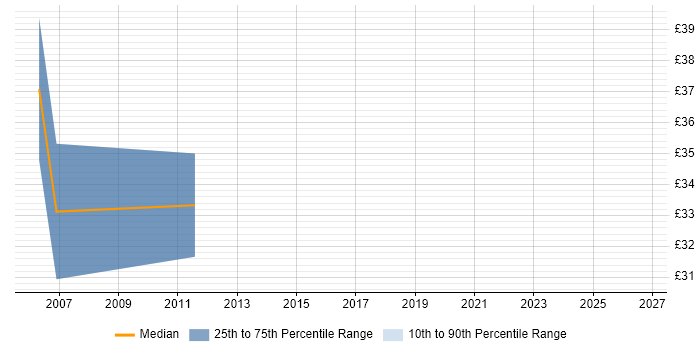 Contractor hourly rate distribution trend for Quality Manager job vacancies in Bristol