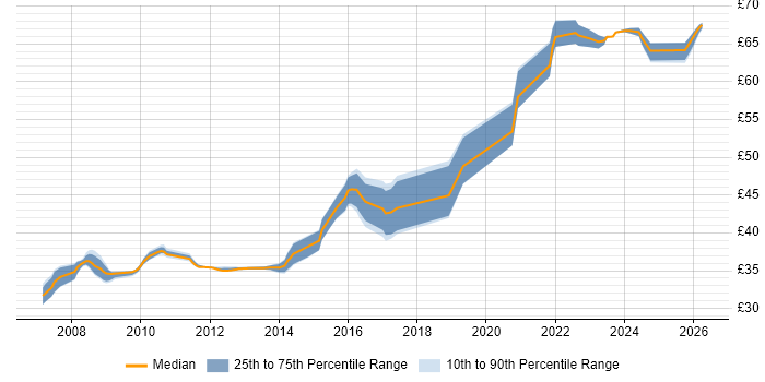 Contractor hourly rate distribution trend for jobs in Bristol citing Rational Rhapsody