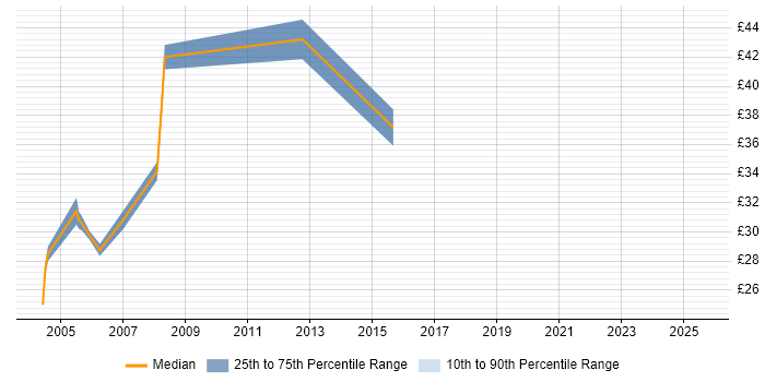 Contractor hourly rate distribution trend for jobs in Bristol citing RDBMS