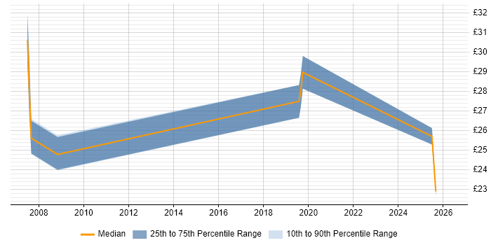 Contractor hourly rate distribution trend for jobs in Bristol citing Records Management