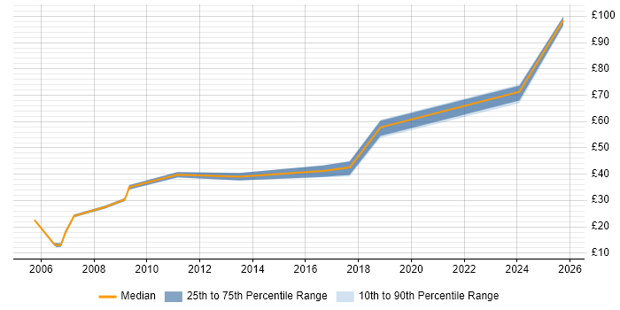 Contractor hourly rate distribution trend for jobs in Bristol citing Red Hat Enterprise Linux Contractor hourly rate distribution trend for jobs in Bristol citing Red Hat Enterprise Linux