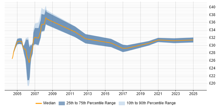 Contractor hourly rate distribution trend for jobs in Bristol citing Relational Database