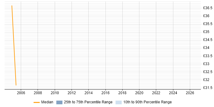 Contractor hourly rate distribution trend for Release Analyst job vacancies in Bristol