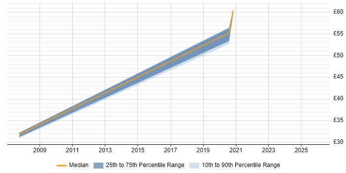Contractor hourly rate distribution trend for jobs in Bristol citing Remediation Plan