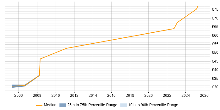 Contractor hourly rate distribution trend for jobs in Bristol citing Replication