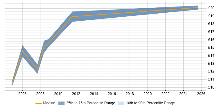 Contractor hourly rate distribution trend for Report Analyst job vacancies in Bristol