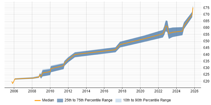 Contractor hourly rate distribution trend for jobs in Bristol citing Requirements Gathering