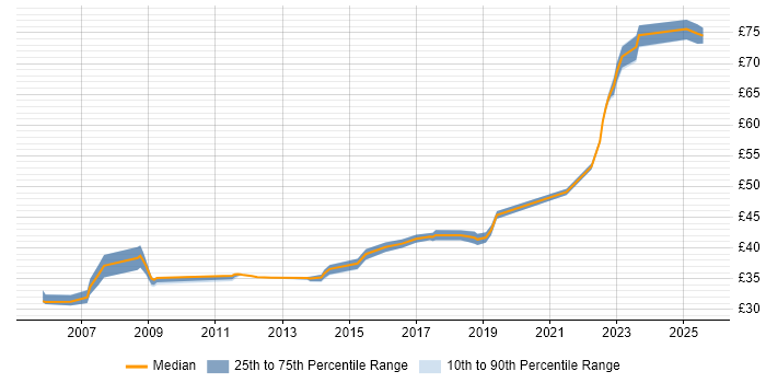 Contractor hourly rate distribution trend for jobs in Bristol citing Requirements Management