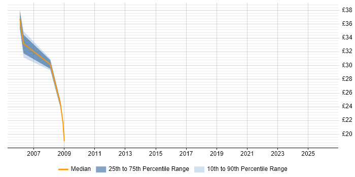 Contractor hourly rate distribution trend for jobs in Bristol citing Requirements Workshops