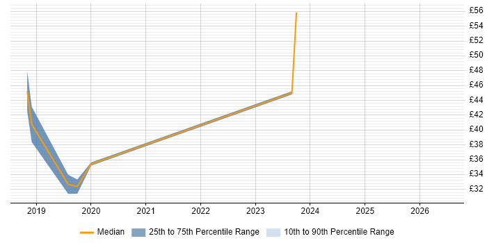 Contractor hourly rate distribution trend for jobs in Bristol citing Resource Allocation