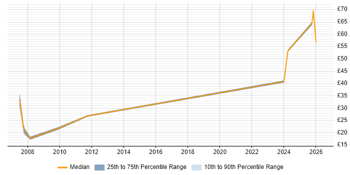 Contractor hourly rate distribution trend for jobs in Bristol citing Resource Management
