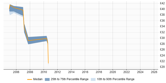 Contractor hourly rate distribution trend for jobs in Bristol citing Retail Banking