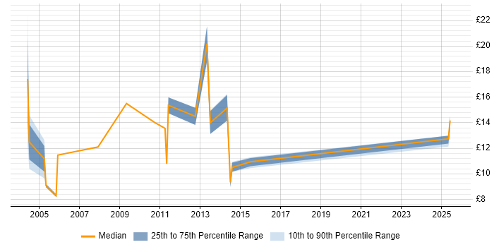 Contractor hourly rate distribution trend for jobs in Bristol citing Retail
