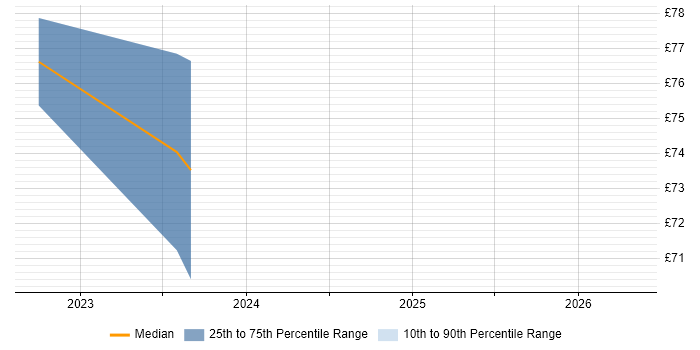 Contractor hourly rate distribution trend for jobs in Bristol citing Reverse Proxy