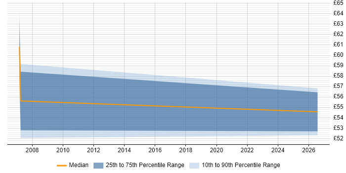 Contractor hourly rate distribution trend for RF Design Engineer job vacancies in Bristol