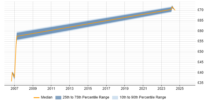Contractor hourly rate distribution trend for RF Engineer job vacancies in Bristol