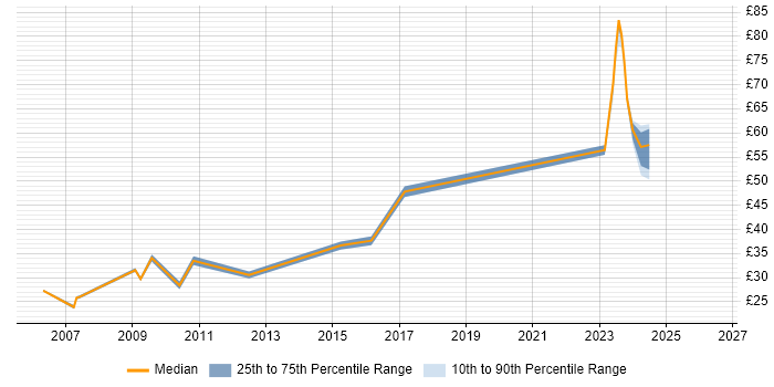 Contractor hourly rate distribution trend for jobs in Bristol citing Risk Analysis