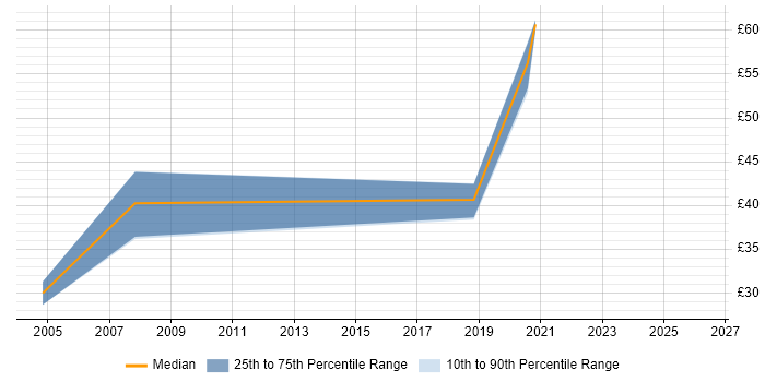 Contractor hourly rate distribution trend for jobs in Bristol citing Risk Assessment