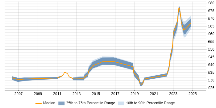 Contractor hourly rate distribution trend for jobs in Bristol citing Risk Management