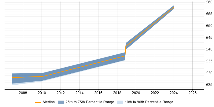Contractor hourly rate distribution trend for Risk Manager job vacancies in Bristol