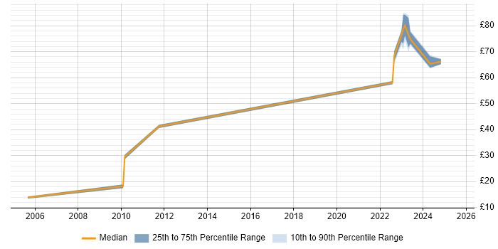 Contractor hourly rate distribution trend for jobs in Bristol citing Roadmaps